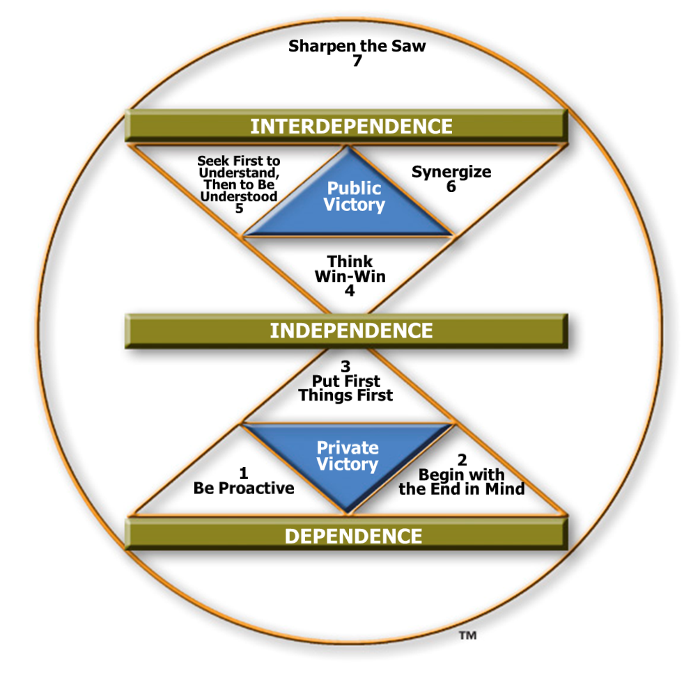 7 Habits Study Group JeffLockert
