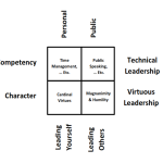 The Cultivation Quadrants – Assessing Areas for Leadership Growth